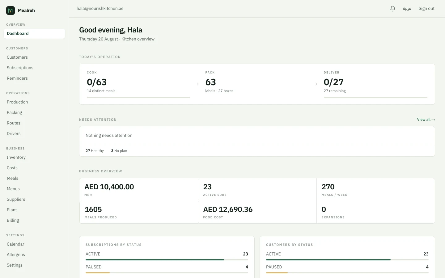 Mealroh dashboard showing today's cook, pack and deliver progress, a needs-attention panel, and headline figures: AED 10,400.00 MRR, 23 active subscriptions and 270 meals per week.
